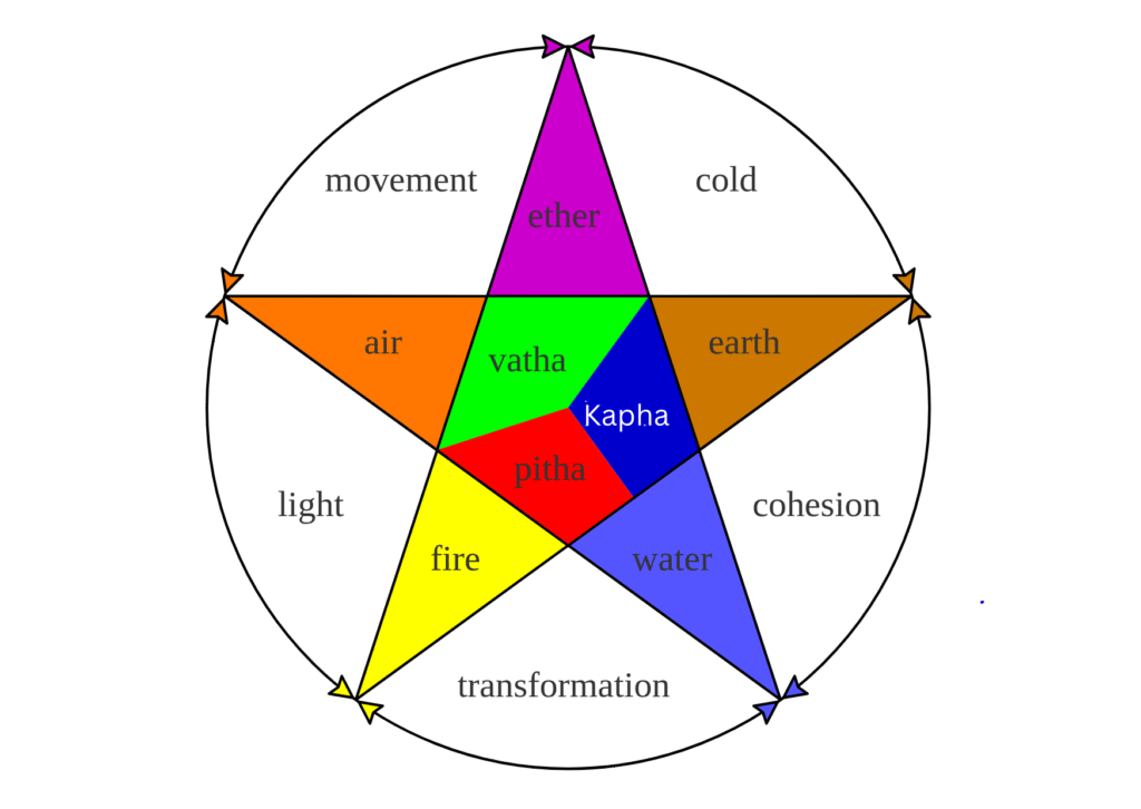 Vaat Pitta Kapha with five elements